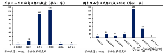 山东商业银行状况简述 省联社为资金规模最大的金融机构