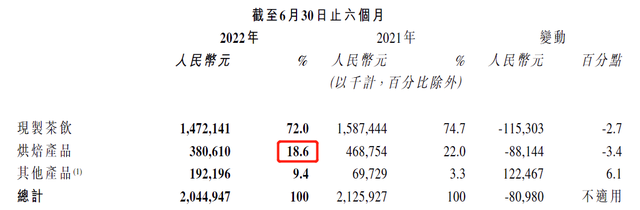 奈雪收购了乐乐茶43.64%股权，但感觉没什么大用