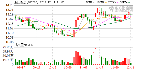 浙江医药股东户数下降1.45%，户均持股21.32万元
