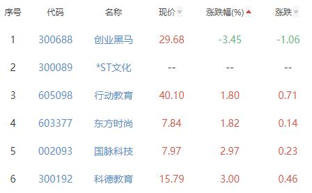 教育板块涨5.49% 美吉姆涨10.05%居首