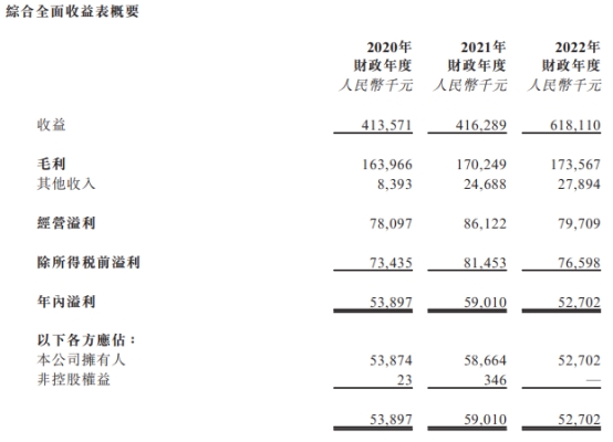 普乐师集团控股港股上市首日跌24.6% 募资2.12亿港元