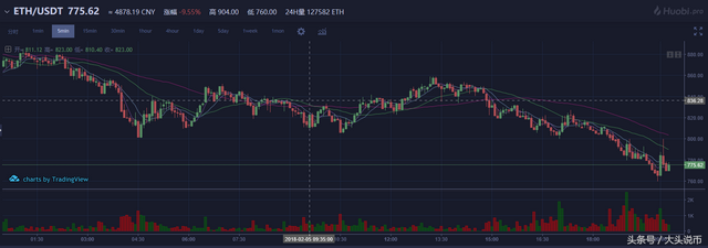 大头说币：比特币，以太坊，莱特币，BCH，EOS价格分析