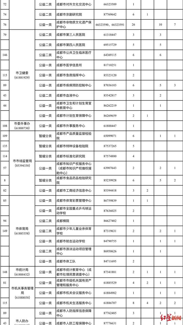 成德眉资四地事业单位公招4145人！成都有这些岗位，速看