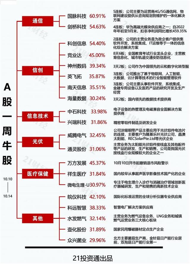 透视一周牛熊股：数字经济+5G+职业教育，最牛股国脉科技5连板！信创板块周涨逾13%，后续该如何布局？