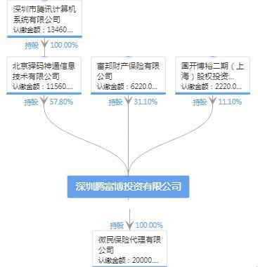 成立8年仍亏损 富邦财险甩车险发力互联网渠道欲自救