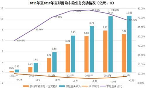 成立8年仍亏损 富邦财险甩车险发力互联网渠道欲自救