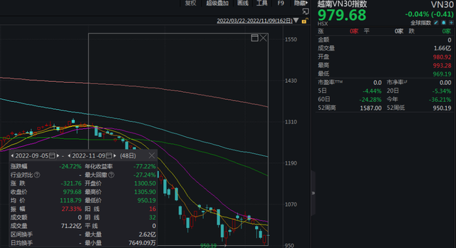 单日大跌5%，越南股市崩了！发生了什么？