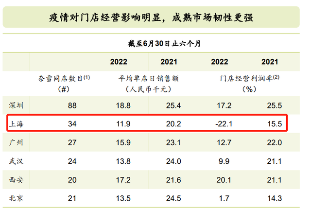 奈雪收购了乐乐茶43.64%股权，但感觉没什么大用