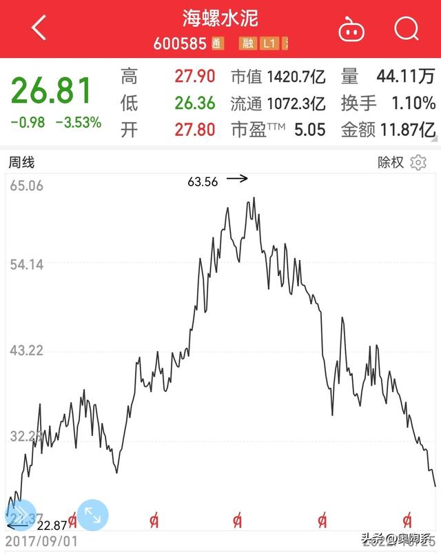 现金奶牛海螺水泥，为何股价在两年之内下跌58%？