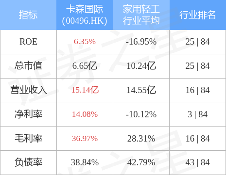 卡森国际(00496.HK)发布中期业绩，股东应占溢利3548.5万元，同比下降24.2%