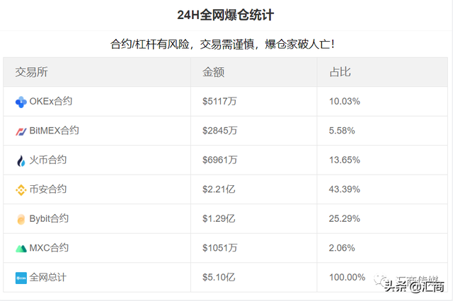 惨烈！24小时5.9万余个账户爆仓，33亿资金被埋