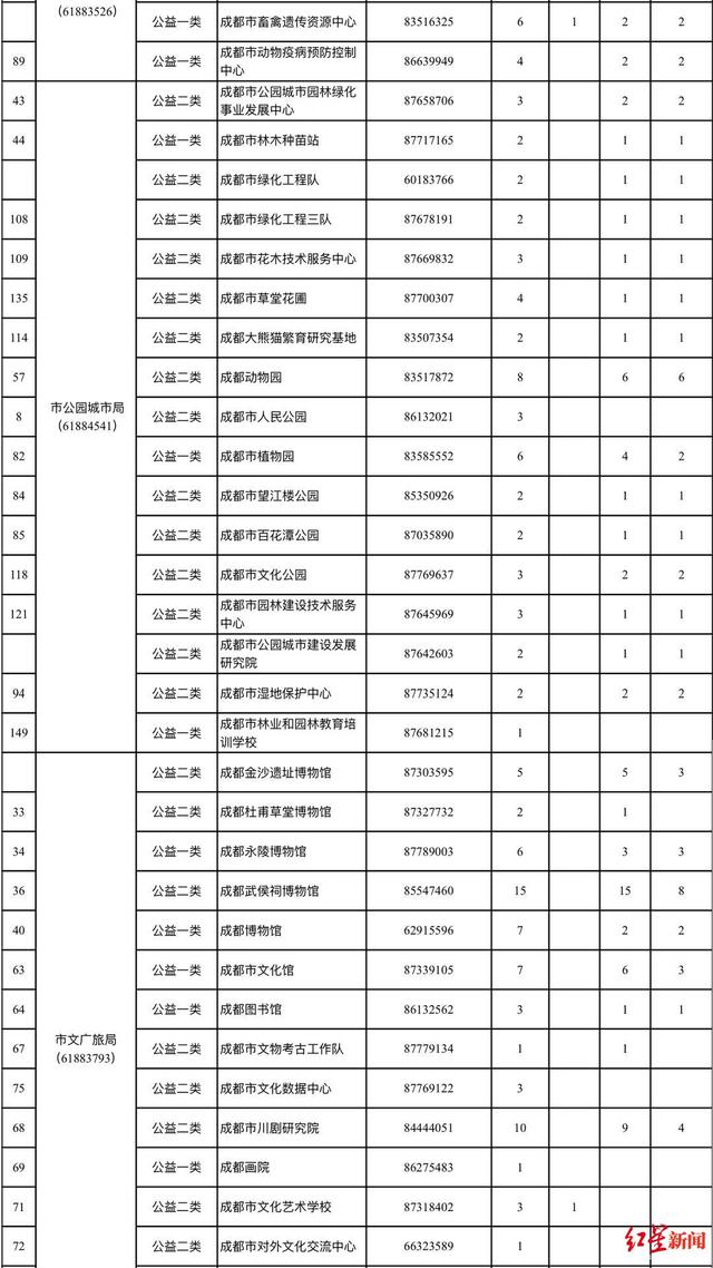 成德眉资四地事业单位公招4145人！成都有这些岗位，速看