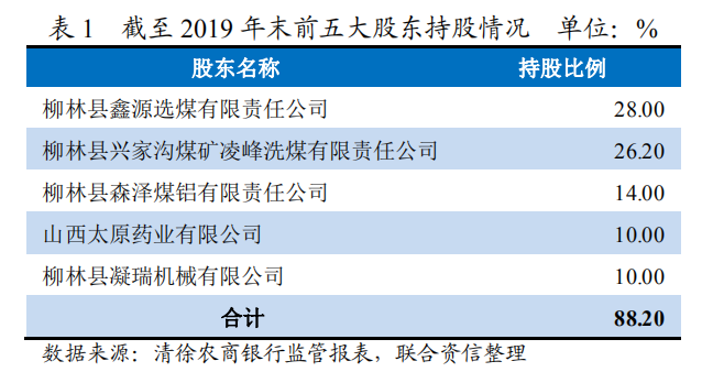 三季报聚焦｜清徐农商行面临收入结构调整难题 股权关系扑朔迷离