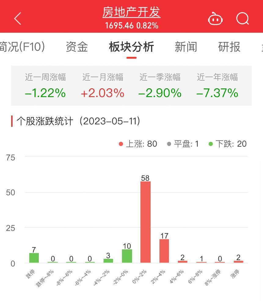 房地产开发板块涨0.82% 深深房A涨7.42%居首