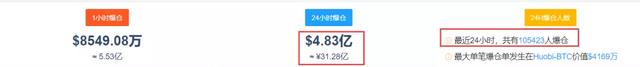 央行等十部委出手！比特币暴跌10%，跌破41000美元，超10万人爆仓31亿元