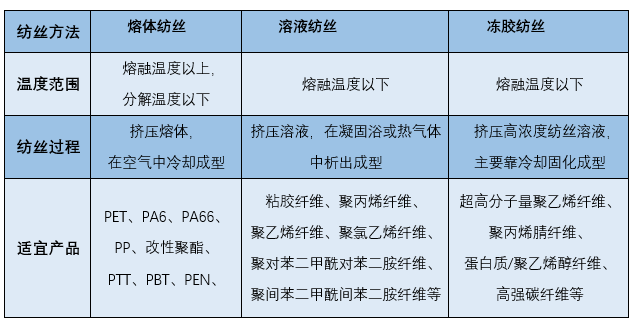 纺织讲堂｜常见纺丝方法简介