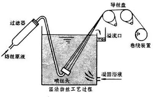 纺织讲堂｜常见纺丝方法简介