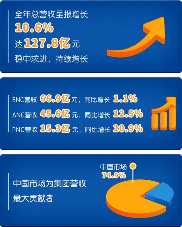 健合业绩给力！2022年集团营收127.8亿！