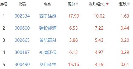 碳中和板块涨0.12% 西子洁能涨10.02%居首