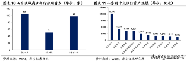 山东商业银行状况简述 省联社为资金规模最大的金融机构