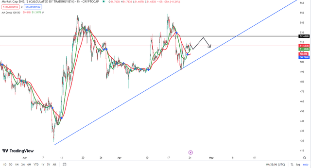 比特币价格可能恢复上涨 ，关键 100SMA