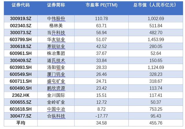 “家里有矿”！钴价大涨背后 隐形钴业巨头金川国际有望迎来价值重估