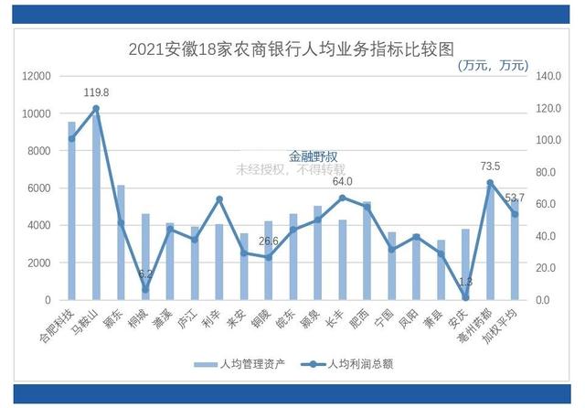 2021：安徽18家农商银行，平均薪酬相比怎样？