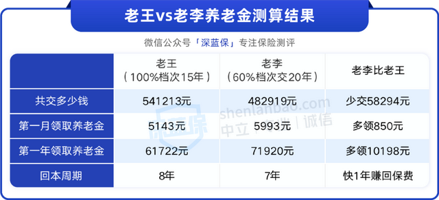 没有工作单位，自己这样交社保，退休多领几十万！