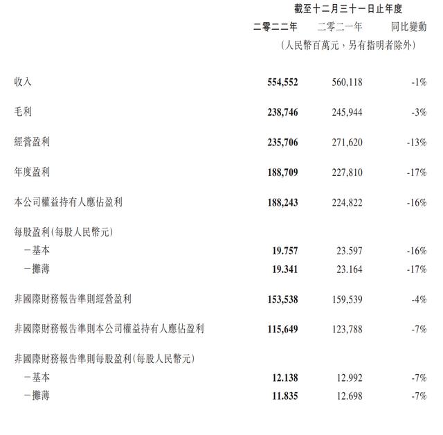 腾讯年营收5546亿：同比降1% 将派发末期股息每股2.4港元