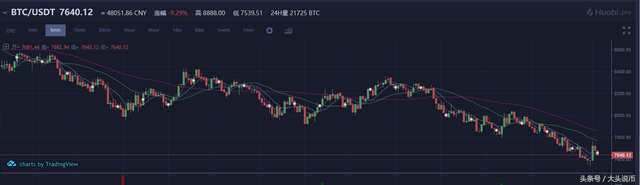 大头说币：比特币，以太坊，莱特币，BCH，EOS价格分析