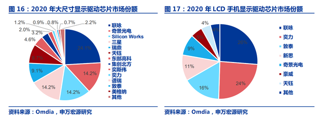 终端面板需求萎靡，驱动芯片打响半导体砍单第一枪？