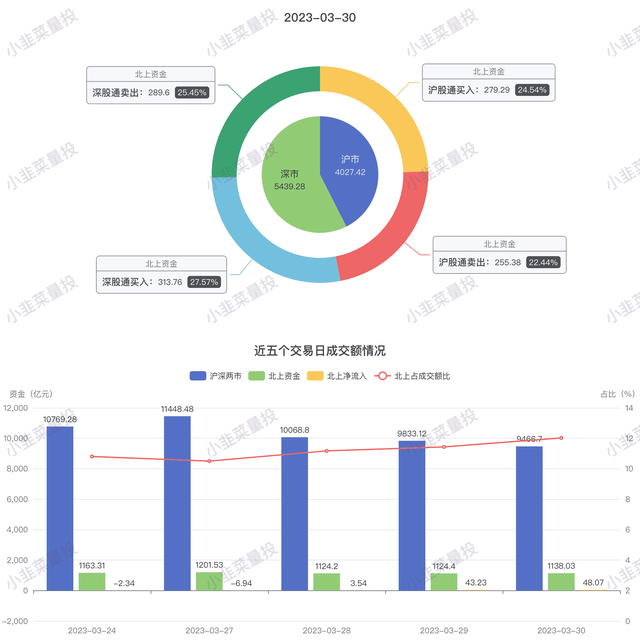 2023.3.31 北上资金前日总结(净流入 48.07亿)