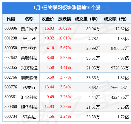 物联网板块1月9日跌0.18%，盛路通信领跌，主力资金净流出5.13亿元