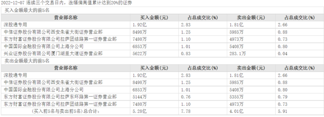 熊去氧胆酸可预防新冠？宣泰医药、共同药业20CM涨停，这只股票火速搭热点