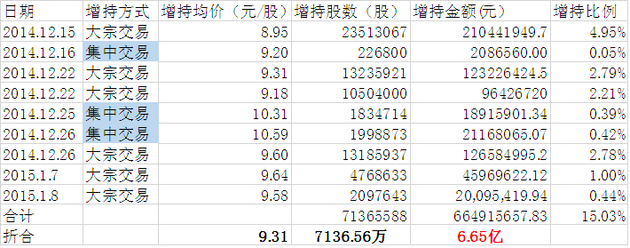 股价大涨游资也只是喝点汤，同力水泥隐现一投资赢家目前或已豪赚8亿