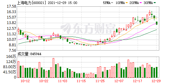 上海电力股东户数下降2.57%，户均持股20.93万元