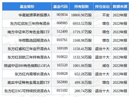 3月21日洛阳钼业涨6.54%，华夏能源革新股票A基金重仓该股