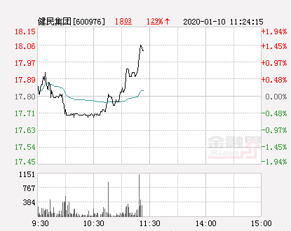 健民集团大幅拉升1.12% 股价创近2个月新高