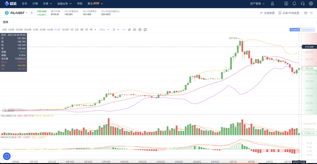 ​​Filecoin价格回调，投资人如何选择进场位