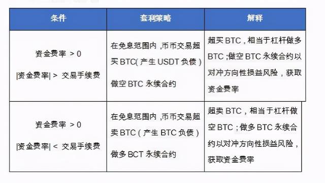 欧易OKEx借币套利策略如何？使用该策略有什么条件？