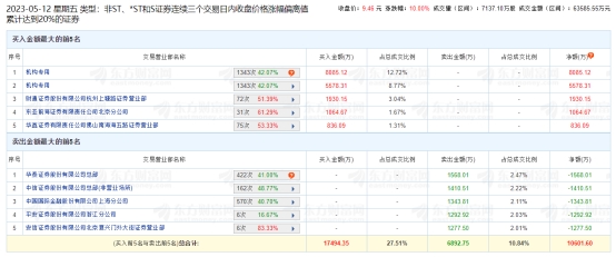 出版传媒涨停 三个交易日机构净买入1.37亿元