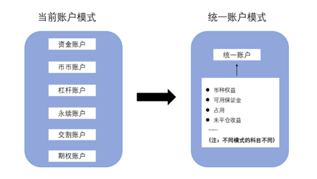 OKEx吹上天的「统一交易账户」，就这？