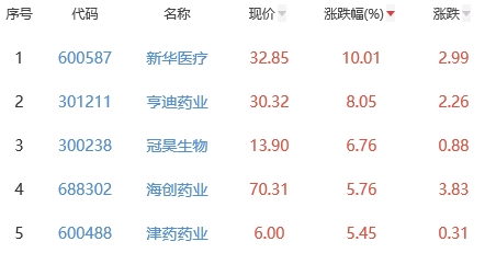 生物医药板块涨0.09% 新华医疗涨10.01%居首