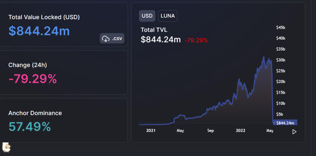 LUNA单日再跌99%！价格低于万分之一美元，三天通膨达8903倍