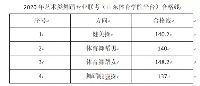 山东省2020年舞蹈、播音主持、音乐、书法专业联考测试成绩可查询