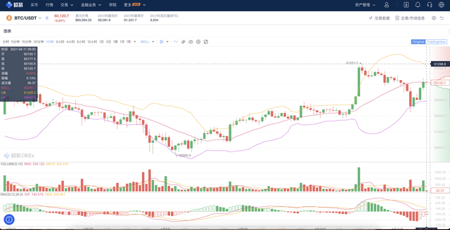 比特币突破6万美金近在咫尺