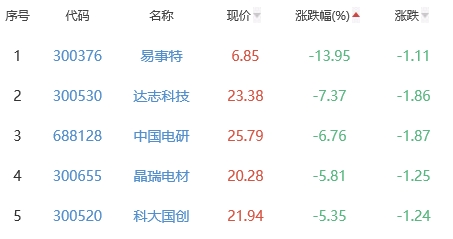 锂电池板块跌1.58% 曼恩斯特涨17.34%居首