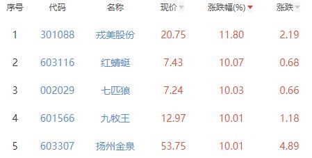 服装家纺板块涨2.42% 戎美股份涨11.8%居首