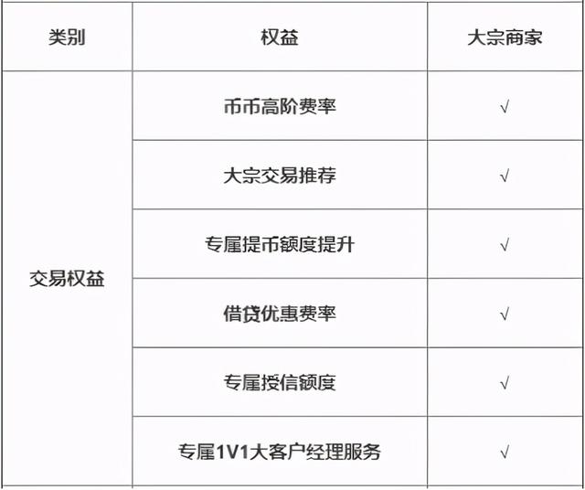 欧易OKEx为各OTC大宗商家提供了哪些权益？