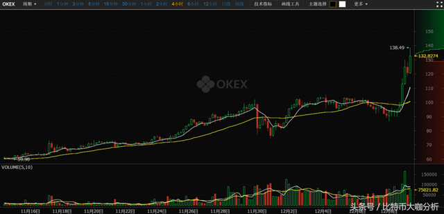 OKEx莱特币逼近1000元跟风比特币创新高是为什么